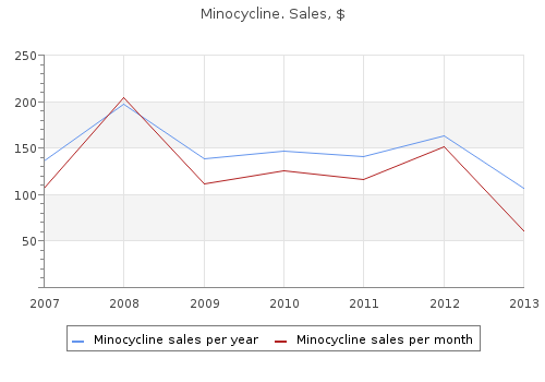 purchase minocycline visa